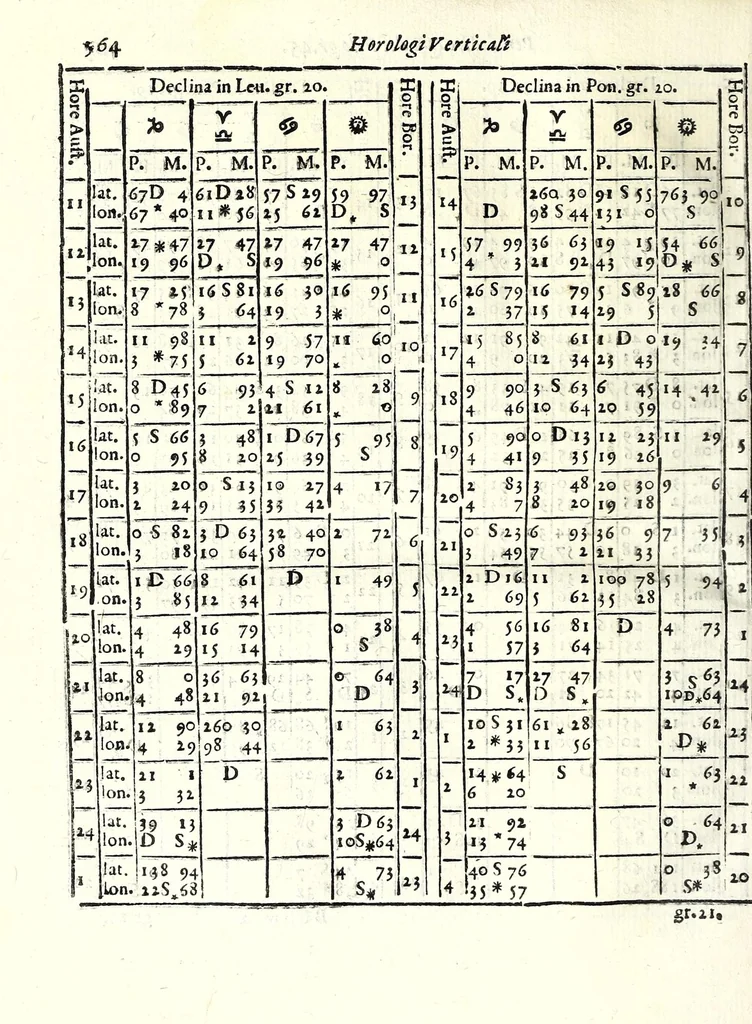 An illustration from Prattica gnomonica, o vero, Tauole, con le quali ciascuno ageuolmente può far da sè gli horologi da sole orizontali, verticali, e riflessi di qualsiuoglia grandezza : calcolate à grado per grado di declinatione murale per sei altezze di polo, cioè da gradi 40 sino à 45, 1669, leaf 574