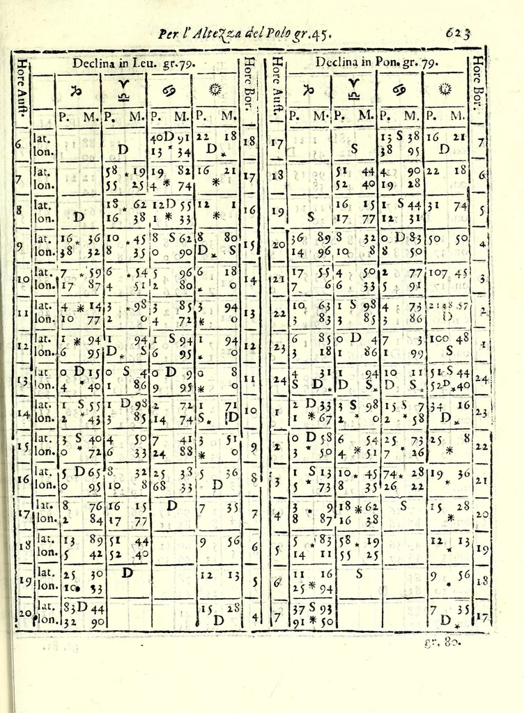 An illustration from Prattica gnomonica, o vero, Tauole, con le quali ciascuno ageuolmente può far da sè gli horologi da sole orizontali, verticali, e riflessi di qualsiuoglia grandezza : calcolate à grado per grado di declinatione murale per sei altezze di polo, cioè da gradi 40 sino à 45, 1669, leaf 633