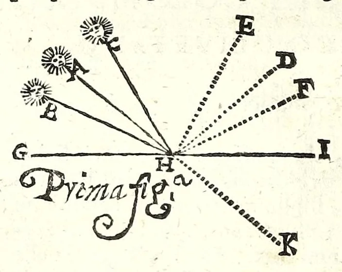An illustration from Prattica gnomonica, o vero, Tauole, con le quali ciascuno ageuolmente può far da sè gli horologi da sole orizontali, verticali, e riflessi di qualsiuoglia grandezza : calcolate à grado per grado di declinatione murale per sei altezze di polo, cioè da gradi 40 sino à 45, 1669, leaf 646