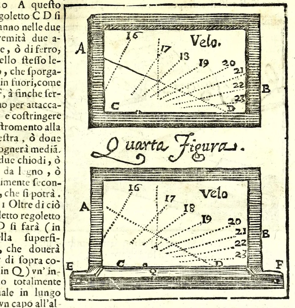An illustration from Prattica gnomonica, o vero, Tauole, con le quali ciascuno ageuolmente può far da sè gli horologi da sole orizontali, verticali, e riflessi di qualsiuoglia grandezza : calcolate à grado per grado di declinatione murale per sei altezze di polo, cioè da gradi 40 sino à 45, 1669, leaf 649