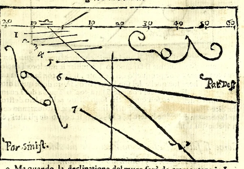 An illustration from Prattica gnomonica, o vero, Tauole, con le quali ciascuno ageuolmente può far da sè gli horologi da sole orizontali, verticali, e riflessi di qualsiuoglia grandezza : calcolate à grado per grado di declinatione murale per sei altezze di polo, cioè da gradi 40 sino à 45, 1669, leaf 69