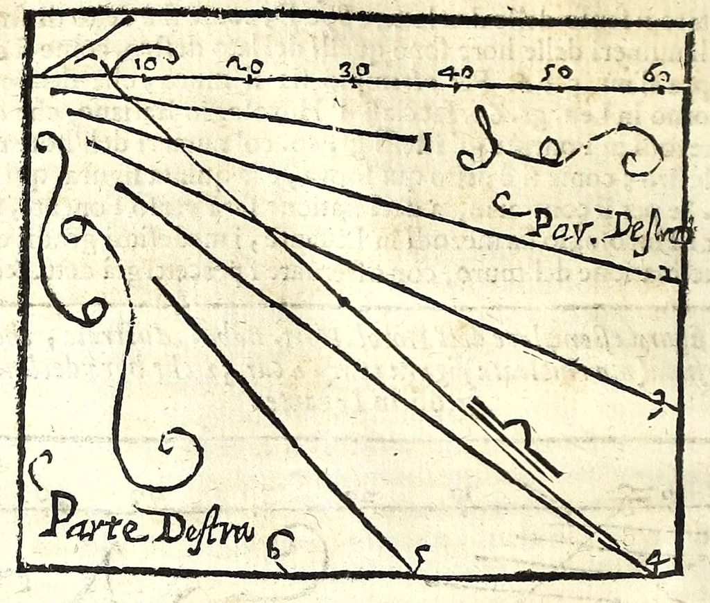 An illustration from Prattica gnomonica, o vero, Tauole, con le quali ciascuno ageuolmente può far da sè gli horologi da sole orizontali, verticali, e riflessi di qualsiuoglia grandezza : calcolate à grado per grado di declinatione murale per sei altezze di polo, cioè da gradi 40 sino à 45, 1669, leaf 70