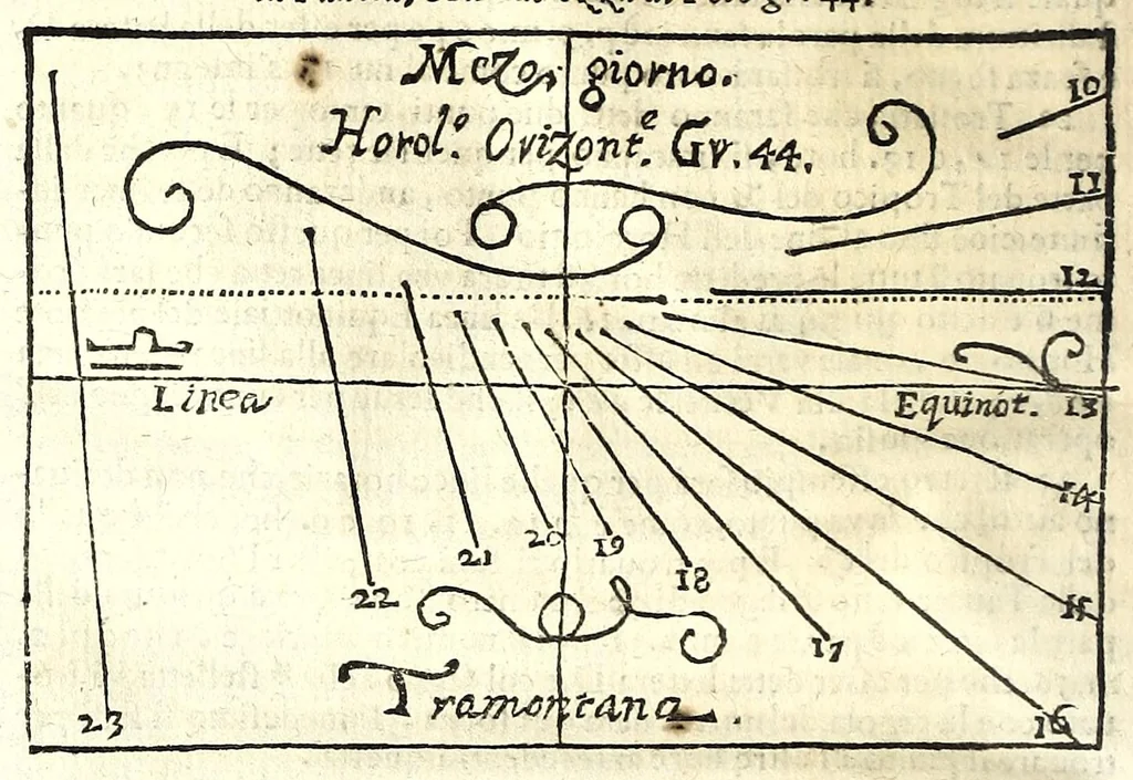 An illustration from Prattica gnomonica, o vero, Tauole, con le quali ciascuno ageuolmente può far da sè gli horologi da sole orizontali, verticali, e riflessi di qualsiuoglia grandezza : calcolate à grado per grado di declinatione murale per sei altezze di polo, cioè da gradi 40 sino à 45, 1669, leaf 86