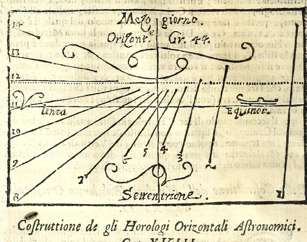 An illustration from Prattica gnomonica, o vero, Tauole, con le quali ciascuno ageuolmente può far da sè gli horologi da sole orizontali, verticali, e riflessi di qualsiuoglia grandezza : calcolate à grado per grado di declinatione murale per sei altezze di polo, cioè da gradi 40 sino à 45, 1669, leaf 88