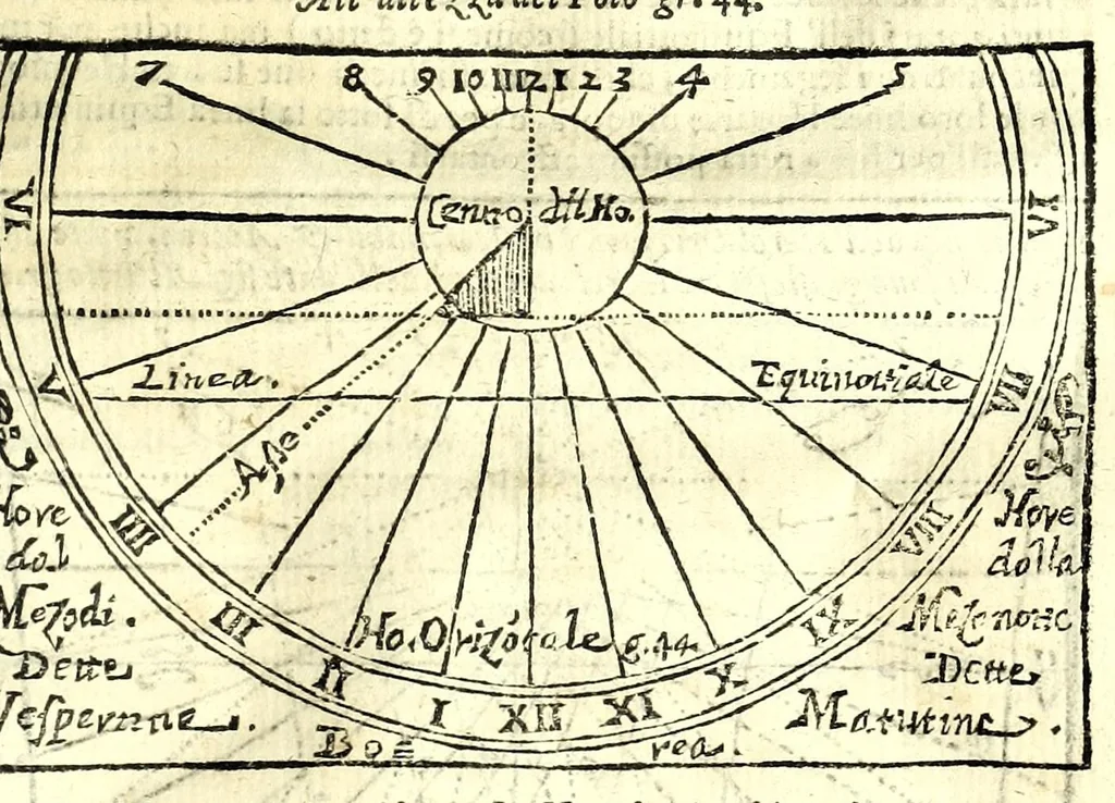 An illustration from Prattica gnomonica, o vero, Tauole, con le quali ciascuno ageuolmente può far da sè gli horologi da sole orizontali, verticali, e riflessi di qualsiuoglia grandezza : calcolate à grado per grado di declinatione murale per sei altezze di polo, cioè da gradi 40 sino à 45, 1669, leaf 89