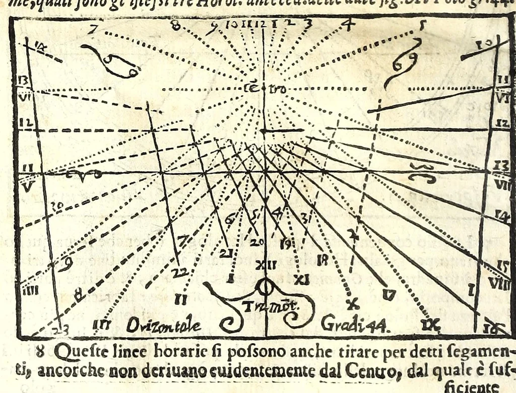 An illustration from Prattica gnomonica, o vero, Tauole, con le quali ciascuno ageuolmente può far da sè gli horologi da sole orizontali, verticali, e riflessi di qualsiuoglia grandezza : calcolate à grado per grado di declinatione murale per sei altezze di polo, cioè da gradi 40 sino à 45, 1669, leaf 90