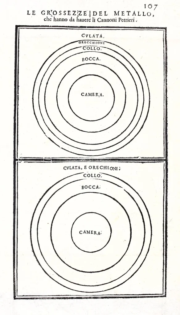 An illustration from Prattica manuale dell'artiglieria : doue si tratta dell'eccellenza, & origine dell'arte militare, e delle machine vsate da gli antichi : dell'inuentione della poluere, & artiglieria : del modo di condurla per acqua, e per terra, e piantarla in qual si voglia impresa : di fabricar le mine per mandar' in aria fortezze, e montagne : di fuochi artificiali : e di varij secreti, & importantissimi auuertimenti all'vso della guerra vtilissimi, e necessarij : e nel fine d'vn molto copioso, & importante essamine de'bombardieri ..., 1606, leaf 143