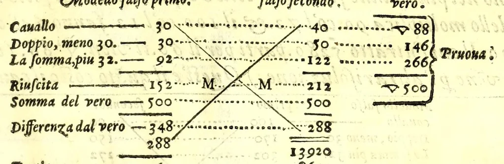An illustration from Prima parte della arimmetica di Gio. Battista Zvchetta, cittadino genovese : per la quale con mirabile ordine, & nuoue regole si risolue con marauigliosa facilità ogni dubbio mercantesco : con vn trattato che risolue qualunque quesito bisongnoso à zecchieri, orefici, & argentari : copiosa di postille, & tauole, 1600, leaf 183