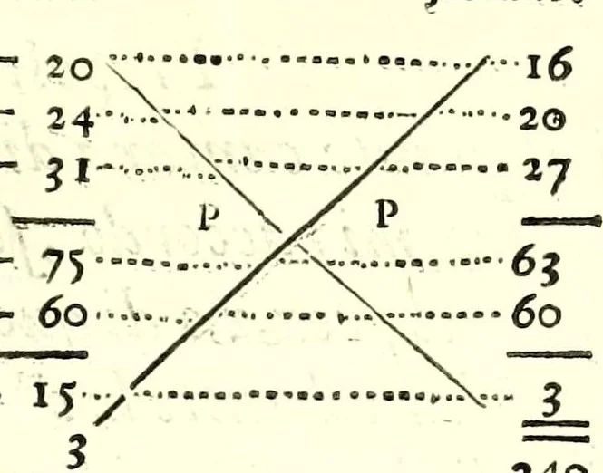 An illustration from Prima parte della arimmetica di Gio. Battista Zvchetta, cittadino genovese : per la quale con mirabile ordine, & nuoue regole si risolue con marauigliosa facilità ogni dubbio mercantesco : con vn trattato che risolue qualunque quesito bisongnoso à zecchieri, orefici, & argentari : copiosa di postille, & tauole, 1600, leaf 187