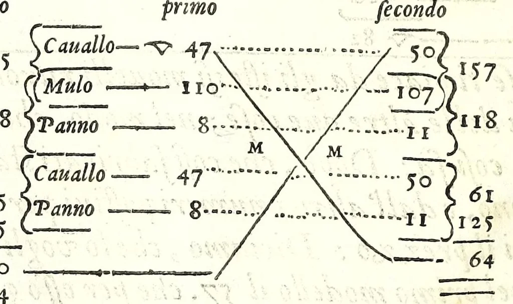 An illustration from Prima parte della arimmetica di Gio. Battista Zvchetta, cittadino genovese : per la quale con mirabile ordine, & nuoue regole si risolue con marauigliosa facilità ogni dubbio mercantesco : con vn trattato che risolue qualunque quesito bisongnoso à zecchieri, orefici, & argentari : copiosa di postille, & tauole, 1600, leaf 200