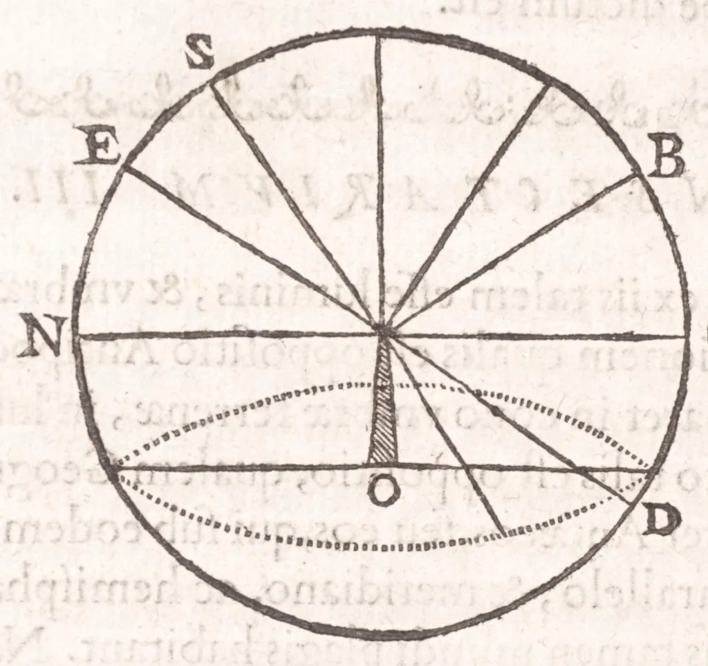 An illustration from Primitiae gnomonicae catoptricae, hoc est, Horologiographiae nauae specularis ..., 1635, leaf 100