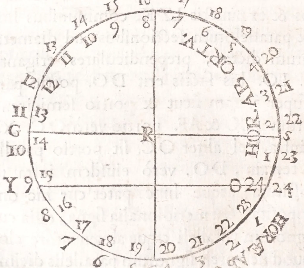 An illustration from Primitiae gnomonicae catoptricae, hoc est, Horologiographiae nauae specularis ..., 1635, leaf 178
