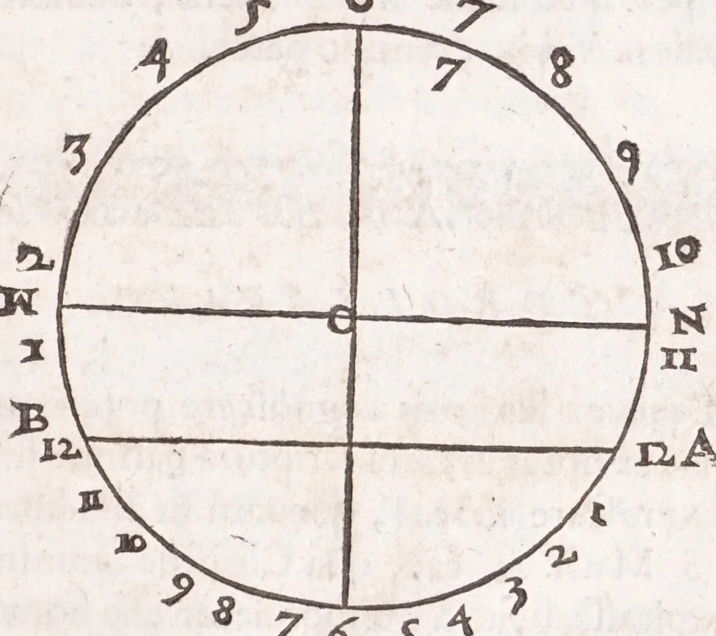 An illustration from Primitiae gnomonicae catoptricae, hoc est, Horologiographiae nauae specularis ..., 1635, leaf 187