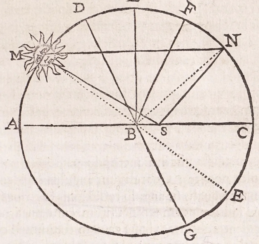 An illustration from Primitiae gnomonicae catoptricae, hoc est, Horologiographiae nauae specularis ..., 1635, leaf 31