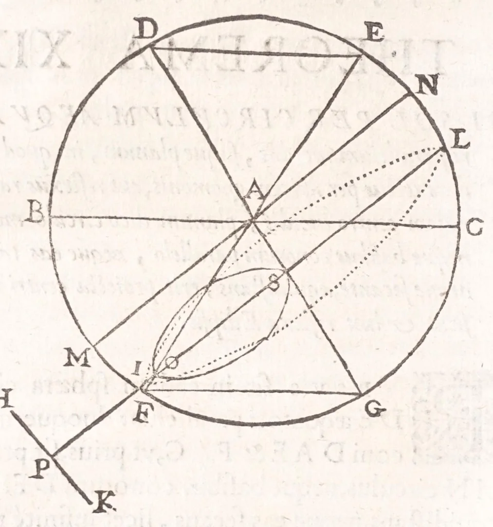 An illustration from Primitiae gnomonicae catoptricae, hoc est, Horologiographiae nauae specularis ..., 1635, leaf 82