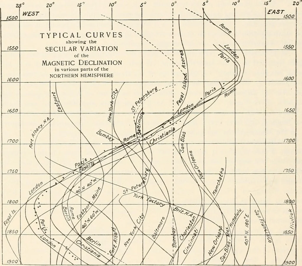 An illustration from Principal facts of the earth's magnetism and methods of determining the true meridian and the magnetic declination. Reprinted from the United States magnetic declination tables and isogonic charts for 1902, 1909, leaf 47