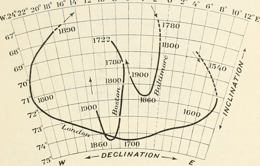 An illustration from Principal facts of the earth's magnetism and methods of determining the true meridian and the magnetic declination. Reprinted from the United States magnetic declination tables and isogonic charts for 1902, 1909, leaf 48