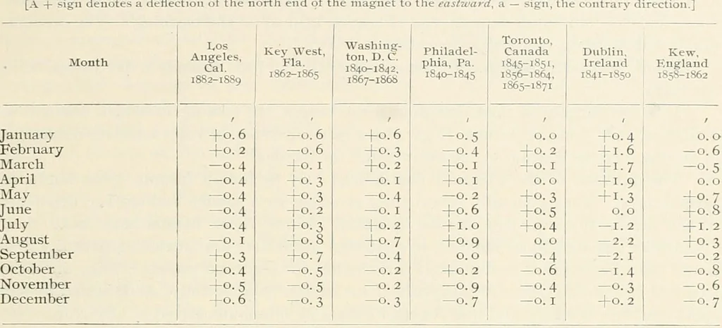 An illustration from Principal facts of the earth's magnetism and methods of determining the true meridian and the magnetic declination. Reprinted from the United States magnetic declination tables and isogonic charts for 1902, 1909, leaf 56