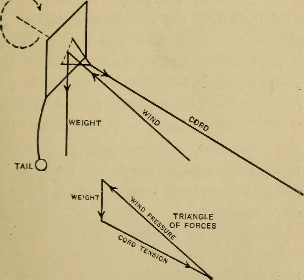 An illustration from Principles and design of aëroplanes, 1912, leaf 16