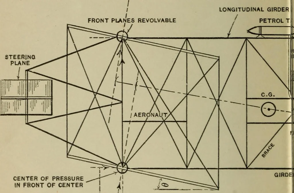 An illustration from Principles and design of aëroplanes, 1912, leaf 5