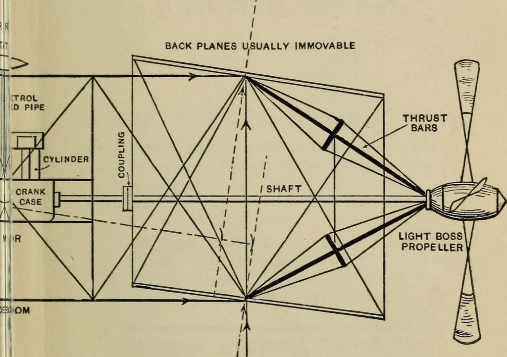 An illustration from Principles and design of aëroplanes, 1912, leaf 6