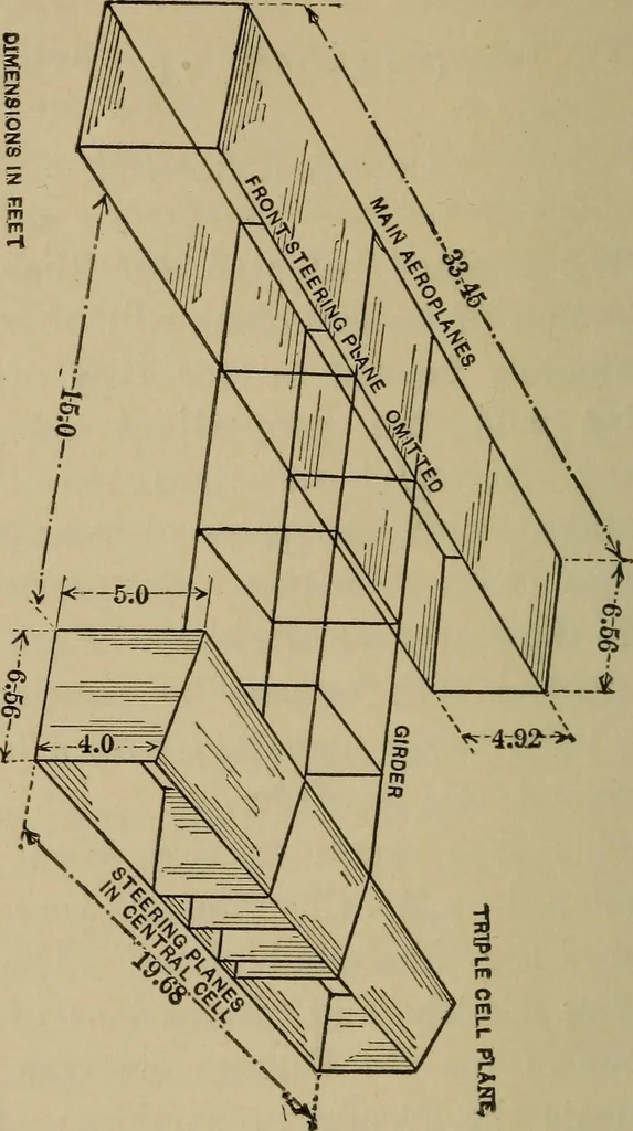 An illustration from Principles and design of aëroplanes, 1912, leaf 69