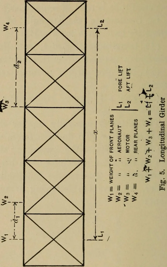 An illustration from Principles and design of aëroplanes, 1912, leaf 71