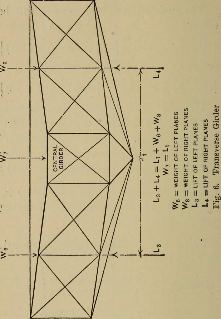 An illustration from Principles and design of aëroplanes, 1912, leaf 73