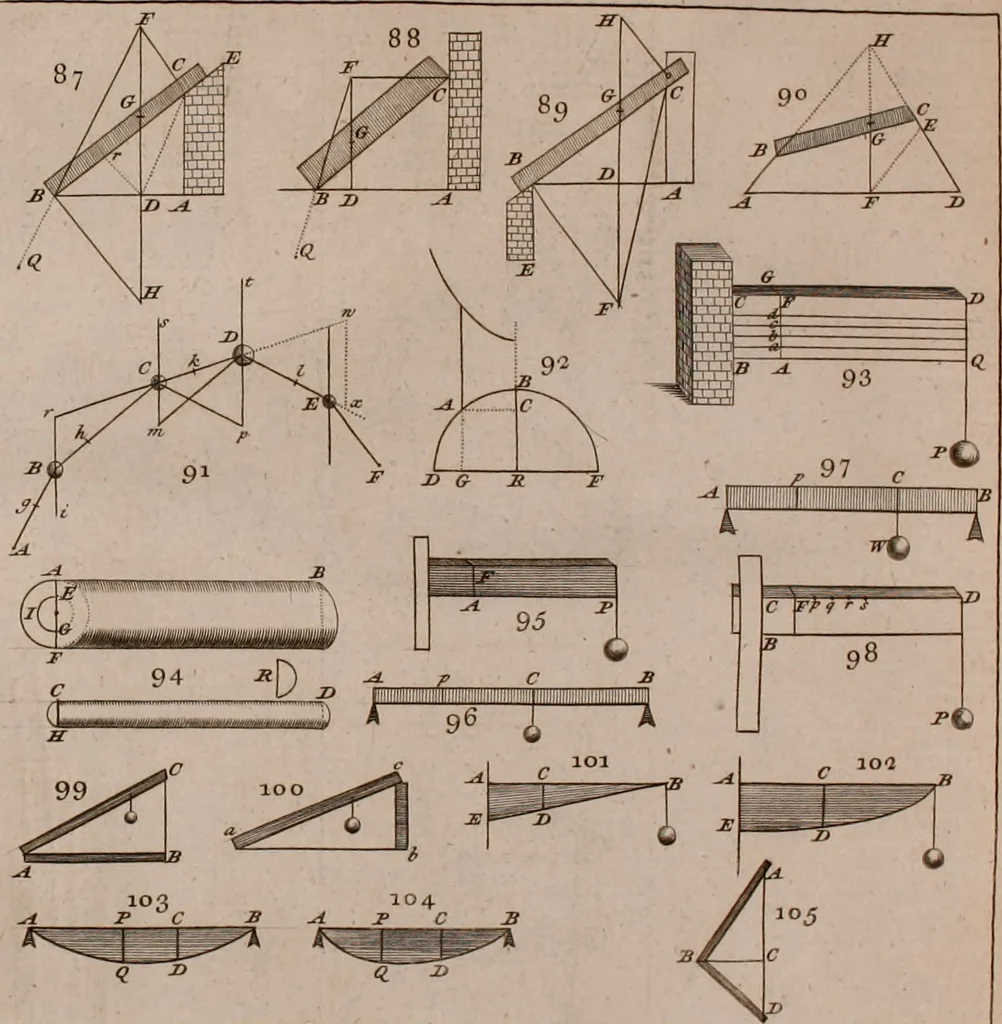An illustration from The principles of mechanics : explaining and demonstrating the general laws of motion, the laws of gravity, motion of descending bodies, projectiles, mechanic powers, pendulums, centers of gravity, &c. strength and stress of timber, hydrostatics, and construction of machines : a work very necessary to be known, by all gentlemen, and others, that desire to have an insight into the works of nature and art : and extremely useful to all sorts of artificers, particularly to architects, engineers, shipwrights, millwrights, watchmakers, &c. or any that work in a mechanical way : illustrated with forty-three copper-plates, 1773, leaf 131