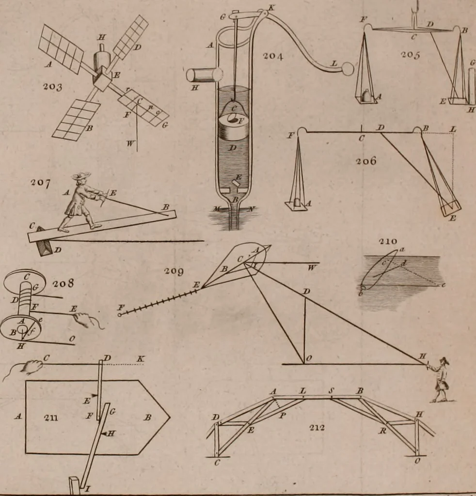 An illustration from The principles of mechanics : explaining and demonstrating the general laws of motion, the laws of gravity, motion of descending bodies, projectiles, mechanic powers, pendulums, centers of gravity, &c. strength and stress of timber, hydrostatics, and construction of machines : a work very necessary to be known, by all gentlemen, and others, that desire to have an insight into the works of nature and art : and extremely useful to all sorts of artificers, particularly to architects, engineers, shipwrights, millwrights, watchmakers, &c. or any that work in a mechanical way : illustrated with forty-three copper-plates, 1773, leaf 329