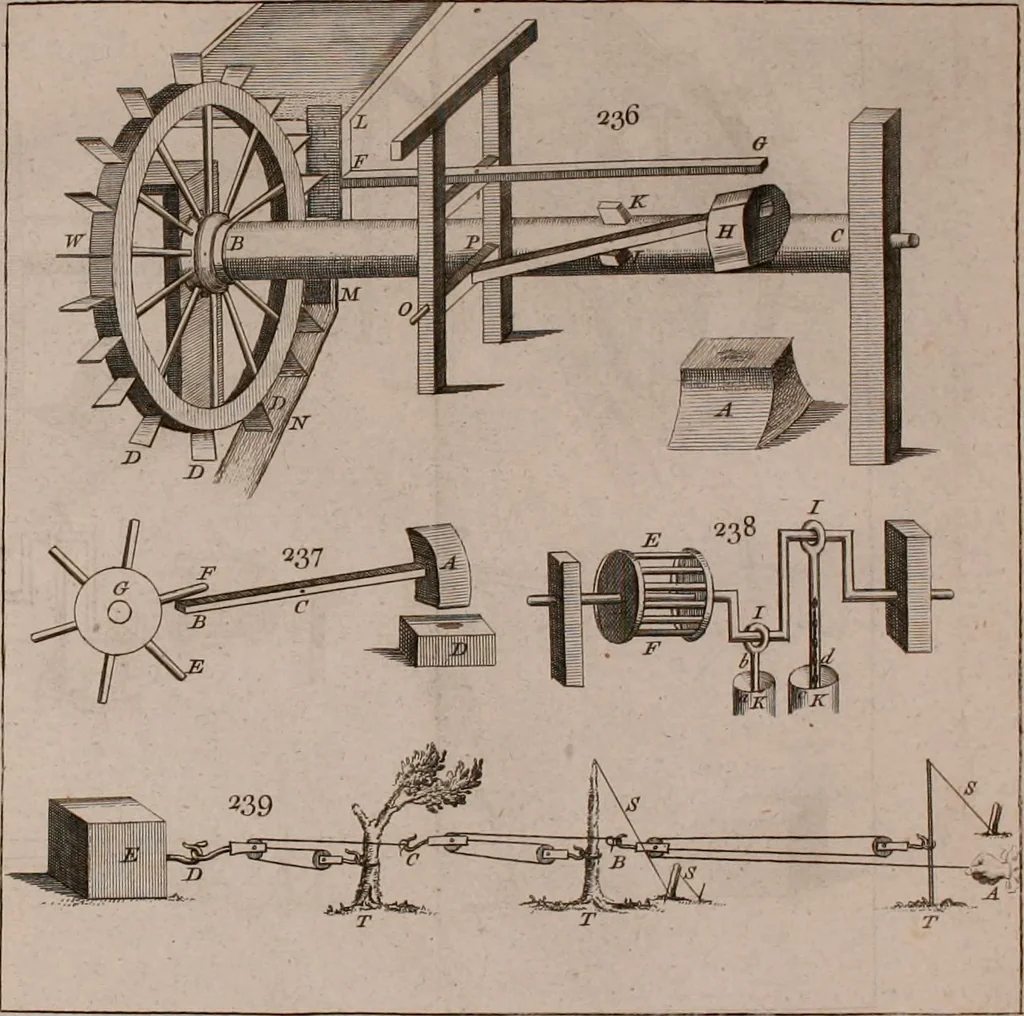 An illustration from The principles of mechanics : explaining and demonstrating the general laws of motion, the laws of gravity, motion of descending bodies, projectiles, mechanic powers, pendulums, centers of gravity, &c. strength and stress of timber, hydrostatics, and construction of machines : a work very necessary to be known, by all gentlemen, and others, that desire to have an insight into the works of nature and art : and extremely useful to all sorts of artificers, particularly to architects, engineers, shipwrights, millwrights, watchmakers, &c. or any that work in a mechanical way : illustrated with forty-three copper-plates, 1773, leaf 337