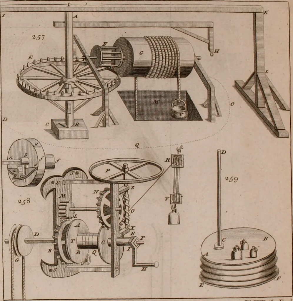 An illustration from The principles of mechanics : explaining and demonstrating the general laws of motion, the laws of gravity, motion of descending bodies, projectiles, mechanic powers, pendulums, centers of gravity, &c. strength and stress of timber, hydrostatics, and construction of machines : a work very necessary to be known, by all gentlemen, and others, that desire to have an insight into the works of nature and art : and extremely useful to all sorts of artificers, particularly to architects, engineers, shipwrights, millwrights, watchmakers, &c. or any that work in a mechanical way : illustrated with forty-three copper-plates, 1773, leaf 349