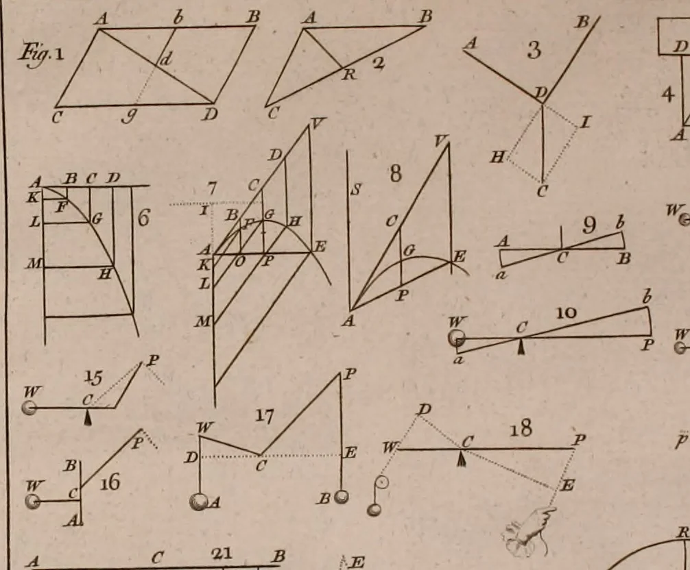 An illustration from The principles of mechanics : explaining and demonstrating the general laws of motion, the laws of gravity, motion of descending bodies, projectiles, mechanic powers, pendulums, centers of gravity, &c. strength and stress of timber, hydrostatics, and construction of machines : a work very necessary to be known, by all gentlemen, and others, that desire to have an insight into the works of nature and art : and extremely useful to all sorts of artificers, particularly to architects, engineers, shipwrights, millwrights, watchmakers, &c. or any that work in a mechanical way : illustrated with forty-three copper-plates, 1773, leaf 55