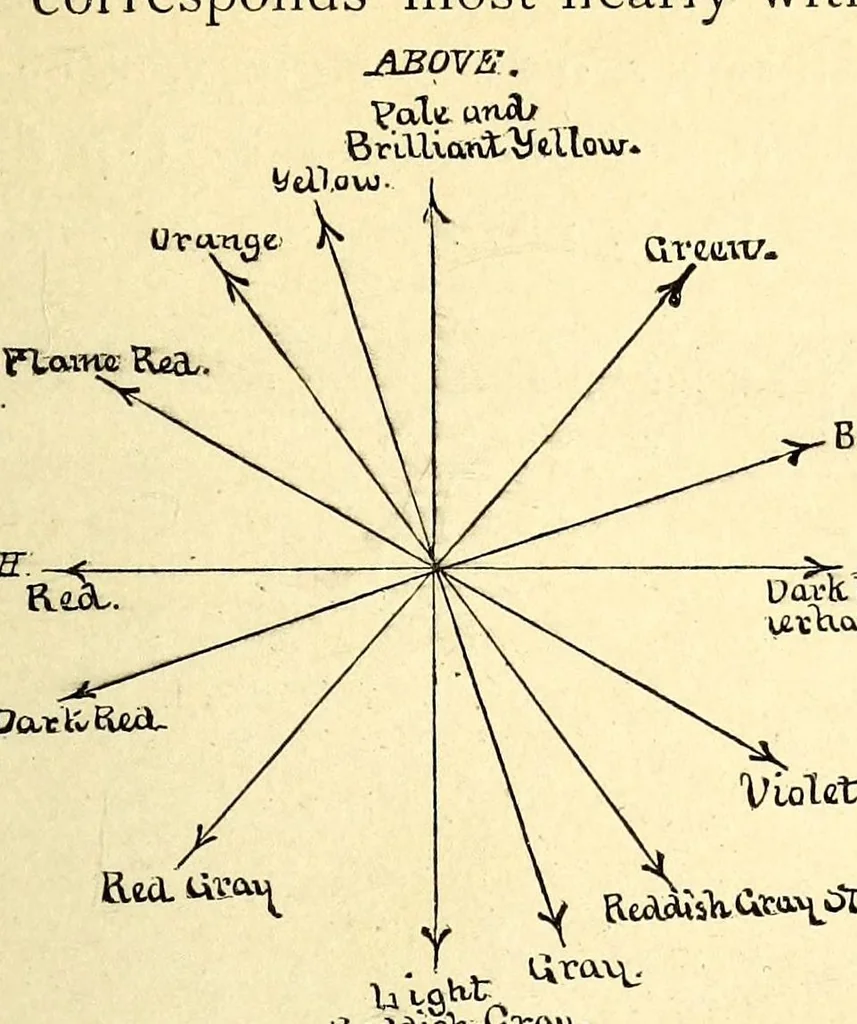 An illustration from The principles of light and color: including among other things the harmonic laws of the universe, the etherio-atomic philosophy of force, chromo chemistry, chromo therapeutics, and the general philosophy of the fine forces, together with numerous discoveries and practical applications .., 1878, leaf 503