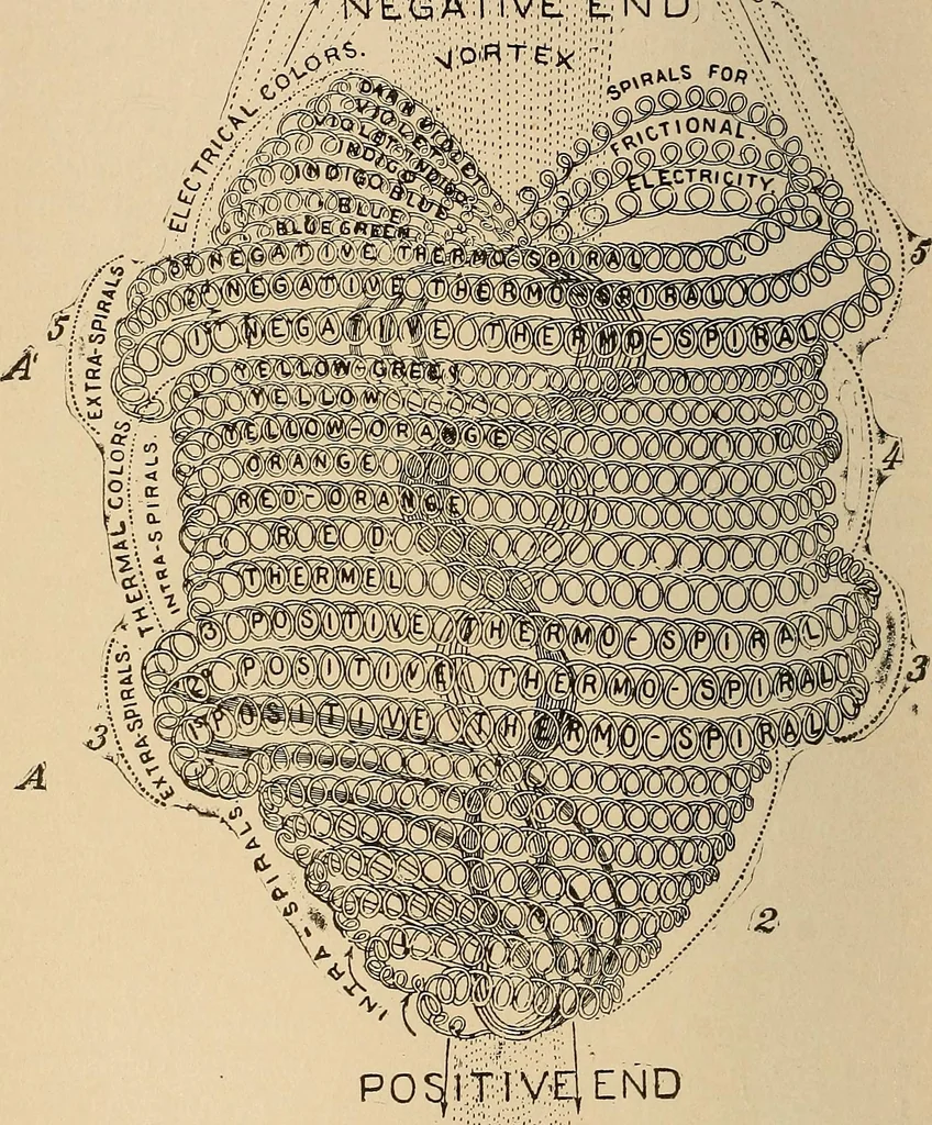 An illustration from The principles of light and color : including among other things the harmonic laws of the universe, the etherio-atomic philosophy of force, chromo chemistry, chromo therapeutics, and the general philosophy of the fine forces, together with numerous discoveries and practical applications. Illustrated by more than two hundred engravings and four colored plates, 1896, leaf 125