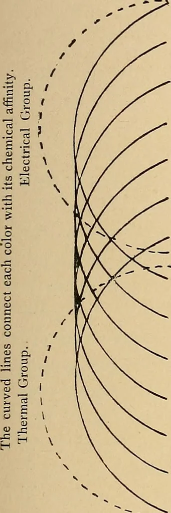 An illustration from The principles of light and color : including among other things the harmonic laws of the universe, the etherio-atomic philosophy of force, chromo chemistry, chromo therapeutics, and the general philosophy of the fine forces, together with numerous discoveries and practical applications. Illustrated by more than two hundred engravings and four colored plates, 1896, leaf 90
