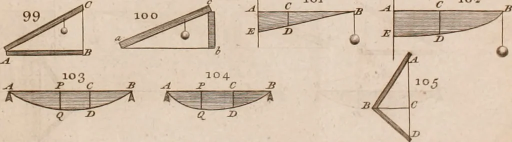 An illustration from The principles of mechanics : explaining and demonstrating the general laws of motion, the laws of gravity, motion of descending bodies, projectiles, mechanic powers, pendulums, centers of gravity, &c. strength and stress of timber, hydrostatics, and construction of machines : a work very necessary to be known, by all gentlemen, and others, that desire to have an insight into the works of nature and art : and extremely useful to all sorts of artificers, particularly to architects, engineers, shipwrights, millwrights, watchmakers, &c. or any that work in a mechanical way : illustrated with forty-three copper-plates, 1773, leaf 131