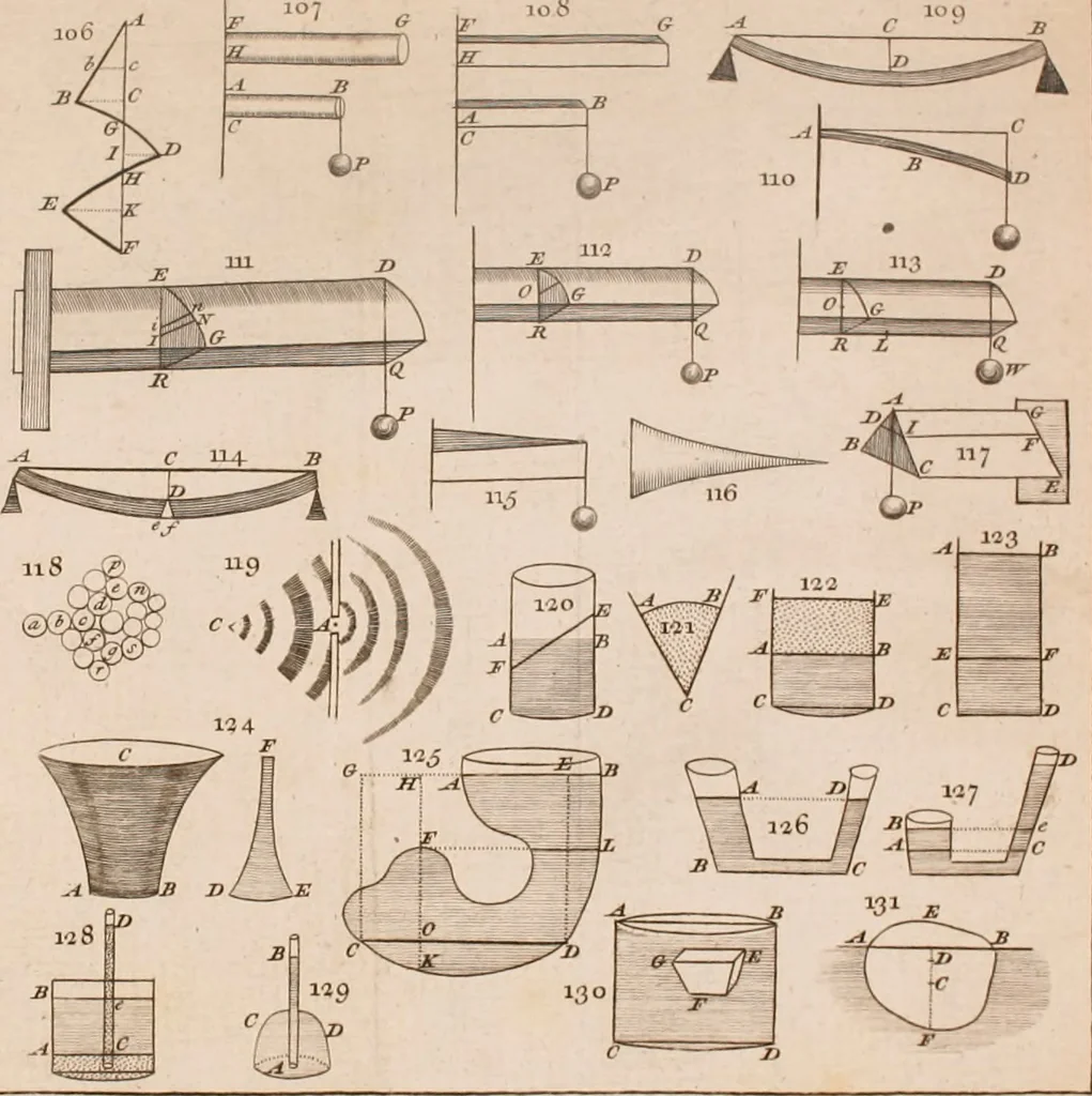 An illustration from The principles of mechanics : explaining and demonstrating the general laws of motion, the laws of gravity, motion of descending bodies, projectiles, mechanic powers, pendulums, centers of gravity, &c. strength and stress of timber, hydrostatics, and construction of machines : a work very necessary to be known, by all gentlemen, and others, that desire to have an insight into the works of nature and art : and extremely useful to all sorts of artificers, particularly to architects, engineers, shipwrights, millwrights, watchmakers, &c. or any that work in a mechanical way : illustrated with forty-three copper-plates, 1773, leaf 155