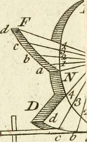 An illustration from The principles of mechanics : explaining and demonstrating the general laws of motion, the laws of gravity, motion of descending bodies, projectiles, mechanic powers, pendulums, centers of gravity, &c. strength and stress of timber, hydrostatics, and construction of machines : a work very necessary to be known, by all gentlemen, and others, that desire to have an insight into the works of nature and art : and extremely useful to all sorts of artificers, particularly to architects, engineers, shipwrights, millwrights, watchmakers, &c. or any that work in a mechanical way : illustrated with forty-three copper-plates, 1773, leaf 200