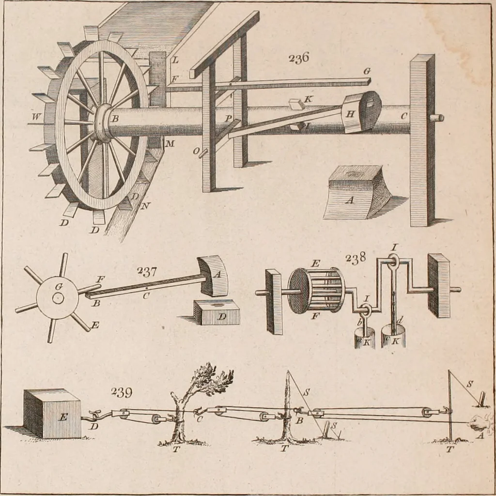 An illustration from The principles of mechanics : explaining and demonstrating the general laws of motion, the laws of gravity, motion of descending bodies, projectiles, mechanic powers, pendulums, centers of gravity, &c. strength and stress of timber, hydrostatics, and construction of machines : a work very necessary to be known, by all gentlemen, and others, that desire to have an insight into the works of nature and art : and extremely useful to all sorts of artificers, particularly to architects, engineers, shipwrights, millwrights, watchmakers, &c. or any that work in a mechanical way : illustrated with forty-three copper-plates, 1773, leaf 335