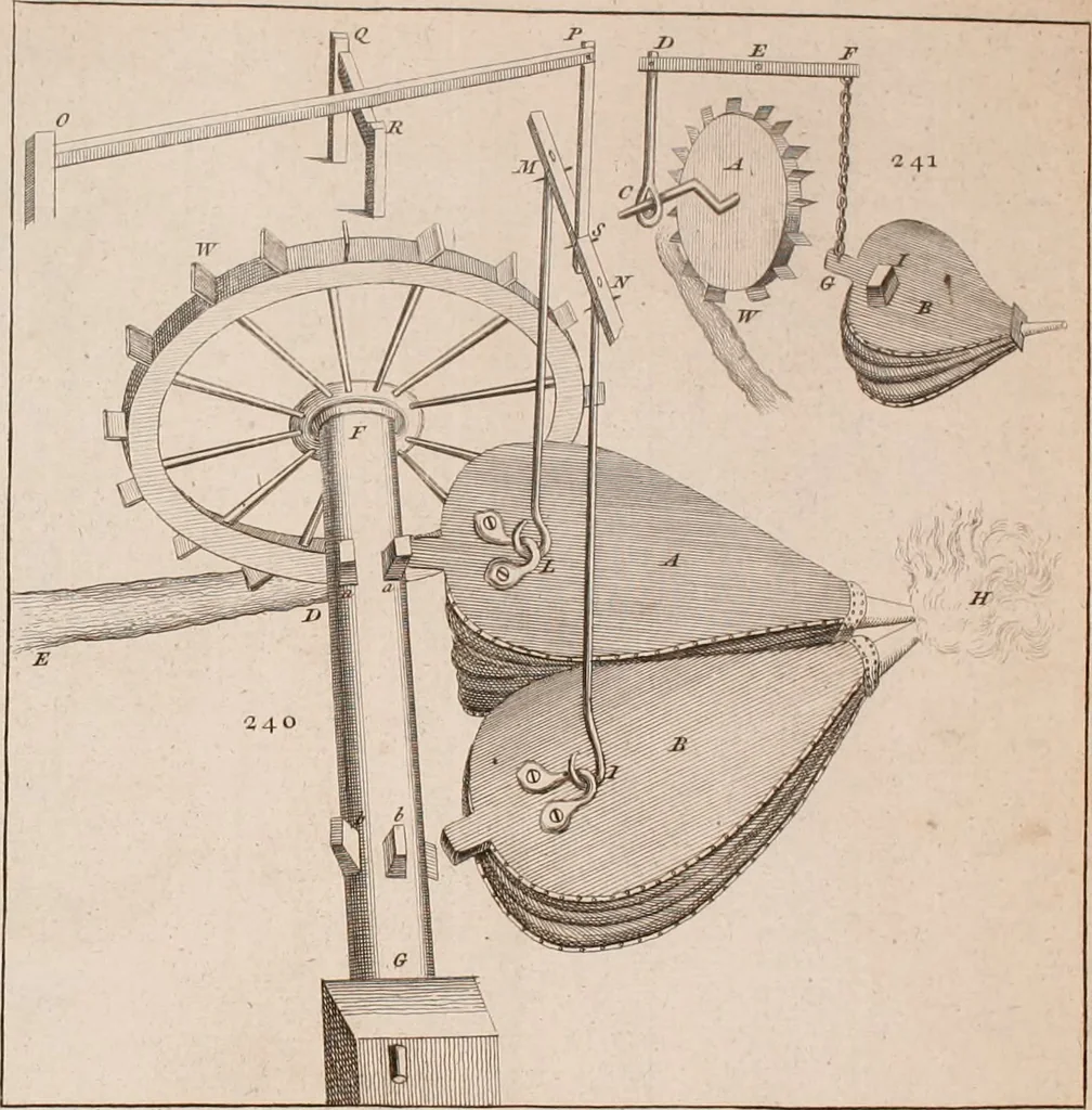 An illustration from The principles of mechanics : explaining and demonstrating the general laws of motion, the laws of gravity, motion of descending bodies, projectiles, mechanic powers, pendulums, centers of gravity, &c. strength and stress of timber, hydrostatics, and construction of machines : a work very necessary to be known, by all gentlemen, and others, that desire to have an insight into the works of nature and art : and extremely useful to all sorts of artificers, particularly to architects, engineers, shipwrights, millwrights, watchmakers, &c. or any that work in a mechanical way : illustrated with forty-three copper-plates, 1773, leaf 337