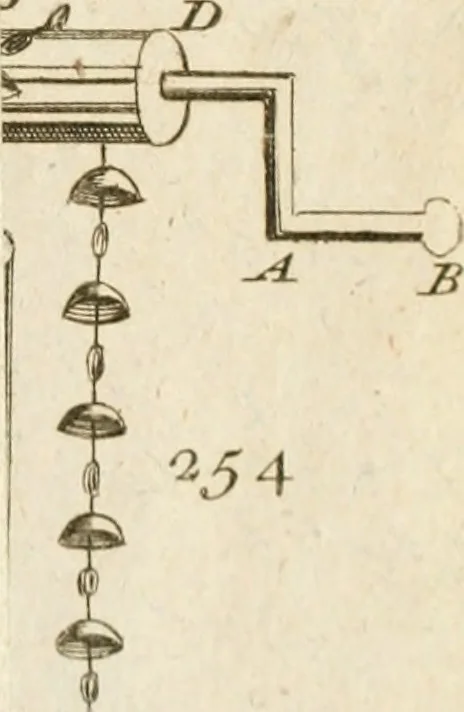 An illustration from The principles of mechanics : explaining and demonstrating the general laws of motion, the laws of gravity, motion of descending bodies, projectiles, mechanic powers, pendulums, centers of gravity, &c. strength and stress of timber, hydrostatics, and construction of machines : a work very necessary to be known, by all gentlemen, and others, that desire to have an insight into the works of nature and art : and extremely useful to all sorts of artificers, particularly to architects, engineers, shipwrights, millwrights, watchmakers, &c. or any that work in a mechanical way : illustrated with forty-three copper-plates, 1773, leaf 342