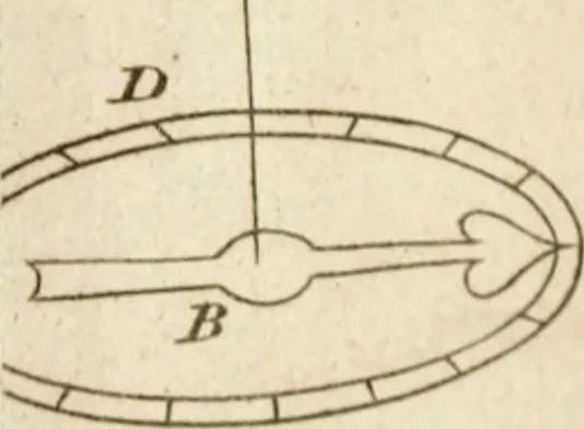 An illustration from The principles of mechanics : explaining and demonstrating the general laws of motion, the laws of gravity, motion of descending bodies, projectiles, mechanic powers, pendulums, centers of gravity, &c. strength and stress of timber, hydrostatics, and construction of machines : a work very necessary to be known, by all gentlemen, and others, that desire to have an insight into the works of nature and art : and extremely useful to all sorts of artificers, particularly to architects, engineers, shipwrights, millwrights, watchmakers, &c. or any that work in a mechanical way : illustrated with forty-three copper-plates, 1773, leaf 348
