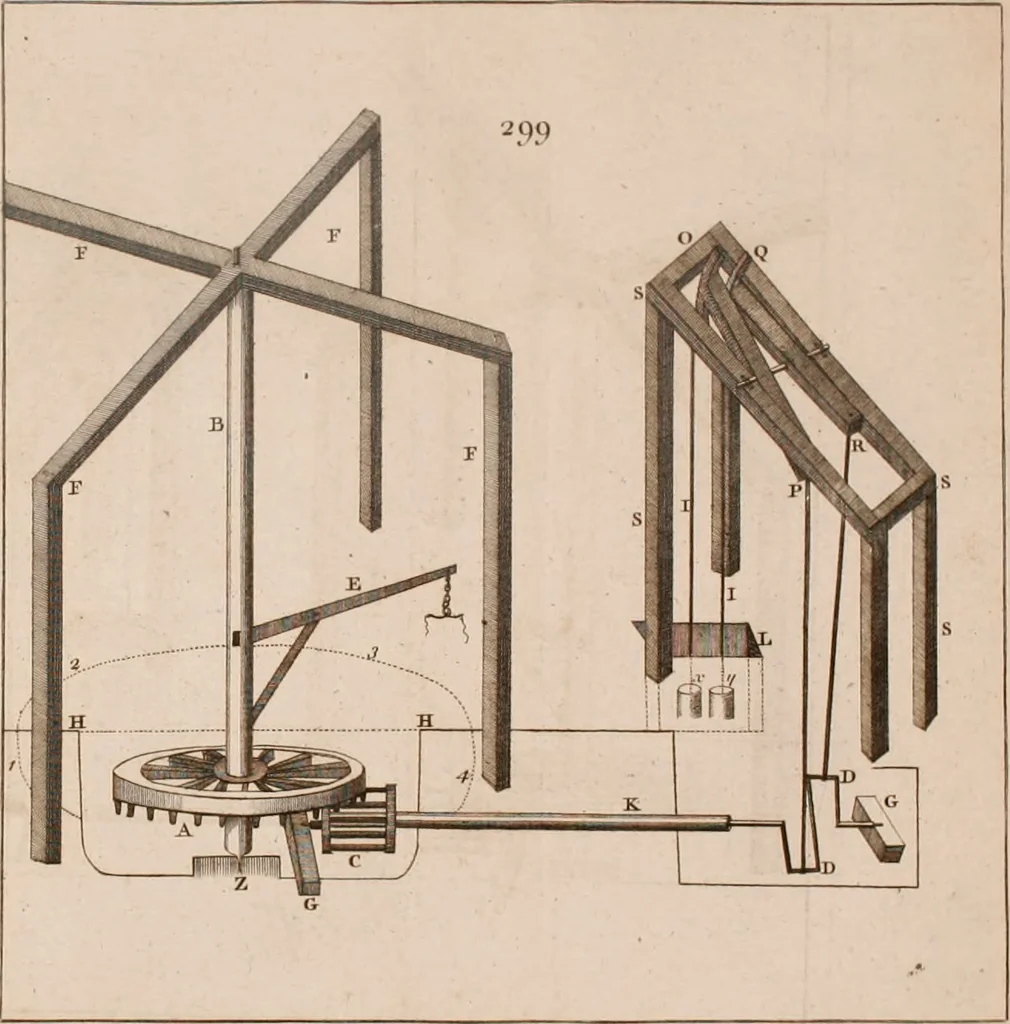 An illustration from The principles of mechanics : explaining and demonstrating the general laws of motion, the laws of gravity, motion of descending bodies, projectiles, mechanic powers, pendulums, centers of gravity, &c. strength and stress of timber, hydrostatics, and construction of machines : a work very necessary to be known, by all gentlemen, and others, that desire to have an insight into the works of nature and art : and extremely useful to all sorts of artificers, particularly to architects, engineers, shipwrights, millwrights, watchmakers, &c. or any that work in a mechanical way : illustrated with forty-three copper-plates, 1773, leaf 375