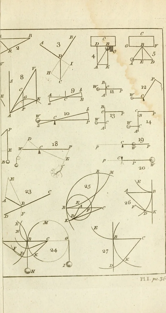 An illustration from The principles of mechanics : explaining and demonstrating the general laws of motion, the laws of gravity, motion of descending bodies, projectiles, mechanic powers, pendulums, centers of gravity, &c. strength and stress of timber, hydrostatics, and construction of machines : a work very necessary to be known, by all gentlemen, and others, that desire to have an insight into the works of nature and art : and extremely useful to all sorts of artificers, particularly to architects, engineers, shipwrights, millwrights, watchmakers, &c. or any that work in a mechanical way : illustrated with forty-three copper-plates, 1773, leaf 54