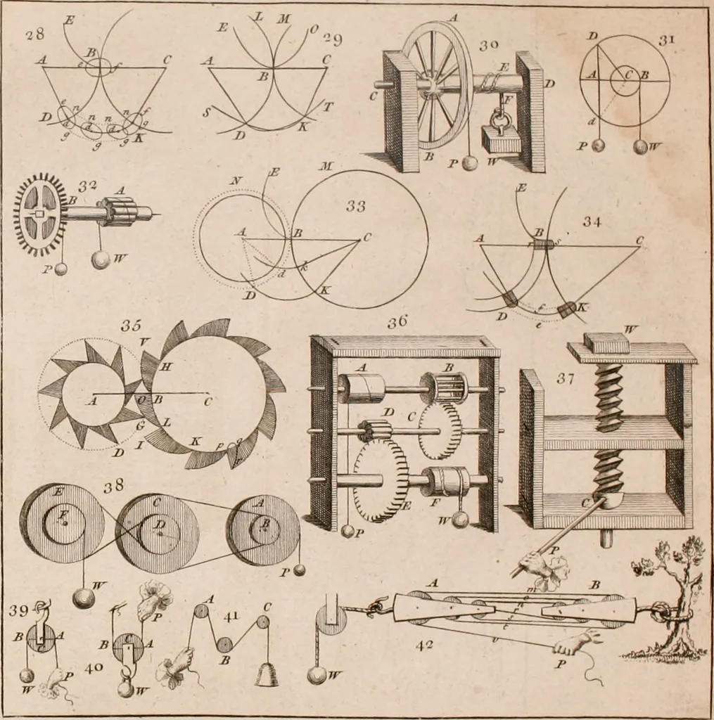 An illustration from The principles of mechanics : explaining and demonstrating the general laws of motion, the laws of gravity, motion of descending bodies, projectiles, mechanic powers, pendulums, centers of gravity, &c. strength and stress of timber, hydrostatics, and construction of machines : a work very necessary to be known, by all gentlemen, and others, that desire to have an insight into the works of nature and art : and extremely useful to all sorts of artificers, particularly to architects, engineers, shipwrights, millwrights, watchmakers, &c. or any that work in a mechanical way : illustrated with forty-three copper-plates, 1773, leaf 63