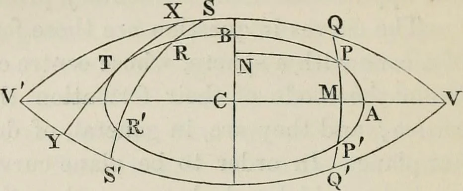 An illustration from Principles of modern geometry, with numerious applications to plane and spherical figures; and an appendix, containing questions for exercise. Intended chiefly for the use of junior students, 1862, leaf 185