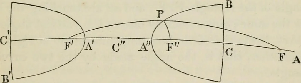 An illustration from Principles of modern geometry, with numerious applications to plane and spherical figures; and an appendix, containing questions for exercise. Intended chiefly for the use of junior students, 1862, leaf 192