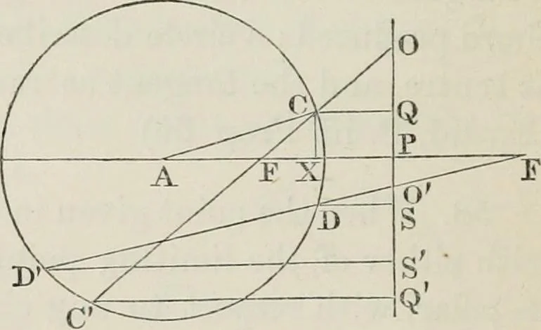 An illustration from Principles of modern geometry, with numerious applications to plane and spherical figures; and an appendix, containing questions for exercise. Intended chiefly for the use of junior students, 1862, leaf 67