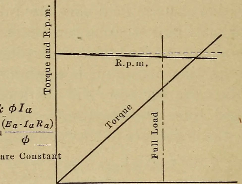 An illustration from Principles and practice of electrical engineering, 1914, leaf 113